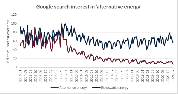 Graph showing that searches on 'altenative energy' has decreased whilst searches on 'renewable energy' has increased.